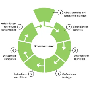 Gefährdungsbeurteilung nach BetrSichV – der erste Schritt zur Sicherheit